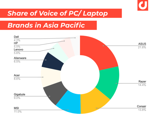 Share of Voice of Gaming PC Laptop Brands on Social Media 